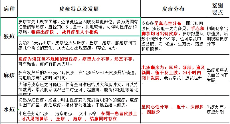 猴痘，麻疹和水痘皮疹鉴别要点